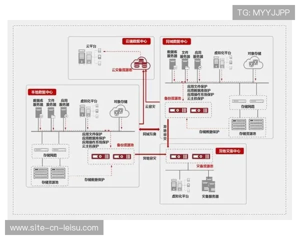 数据灾备方案完善 保障业务安全